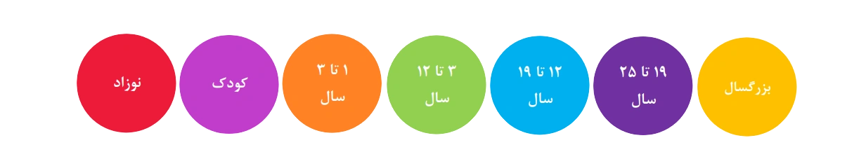 مراحل سنین رشد انسان